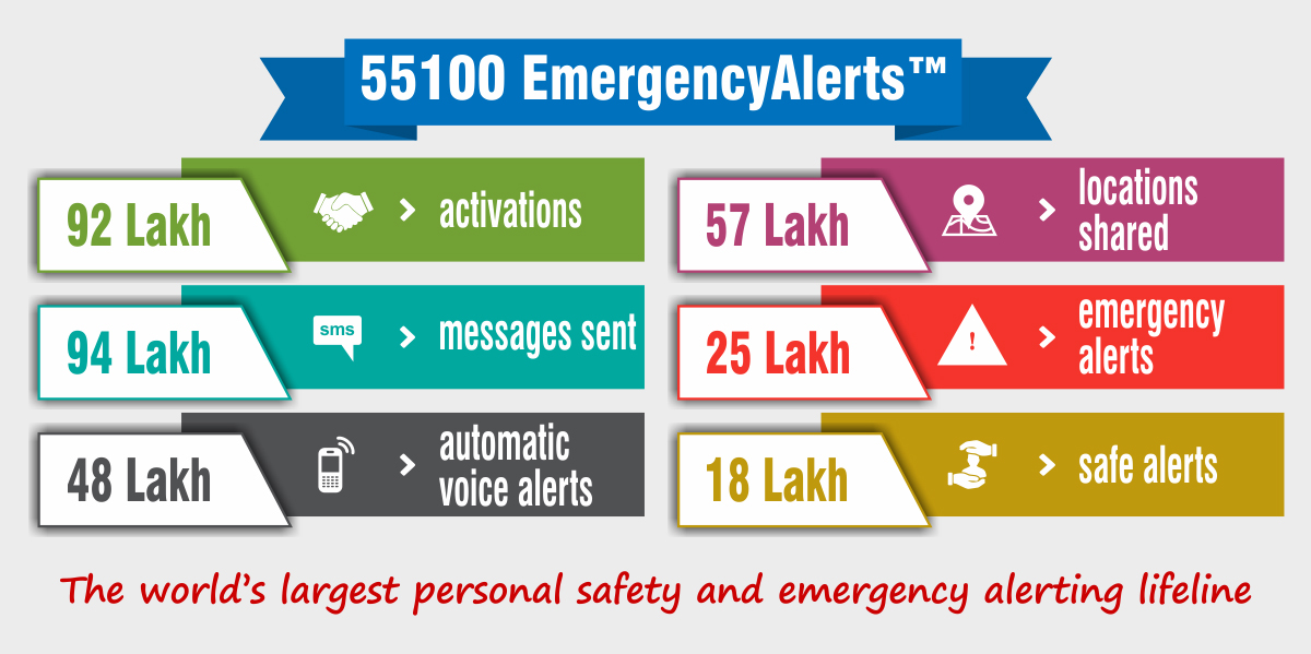 50 Lakh activations, 8 lakh Emergency Alerts sent; India's trusted 24x7 nationwide lifeline